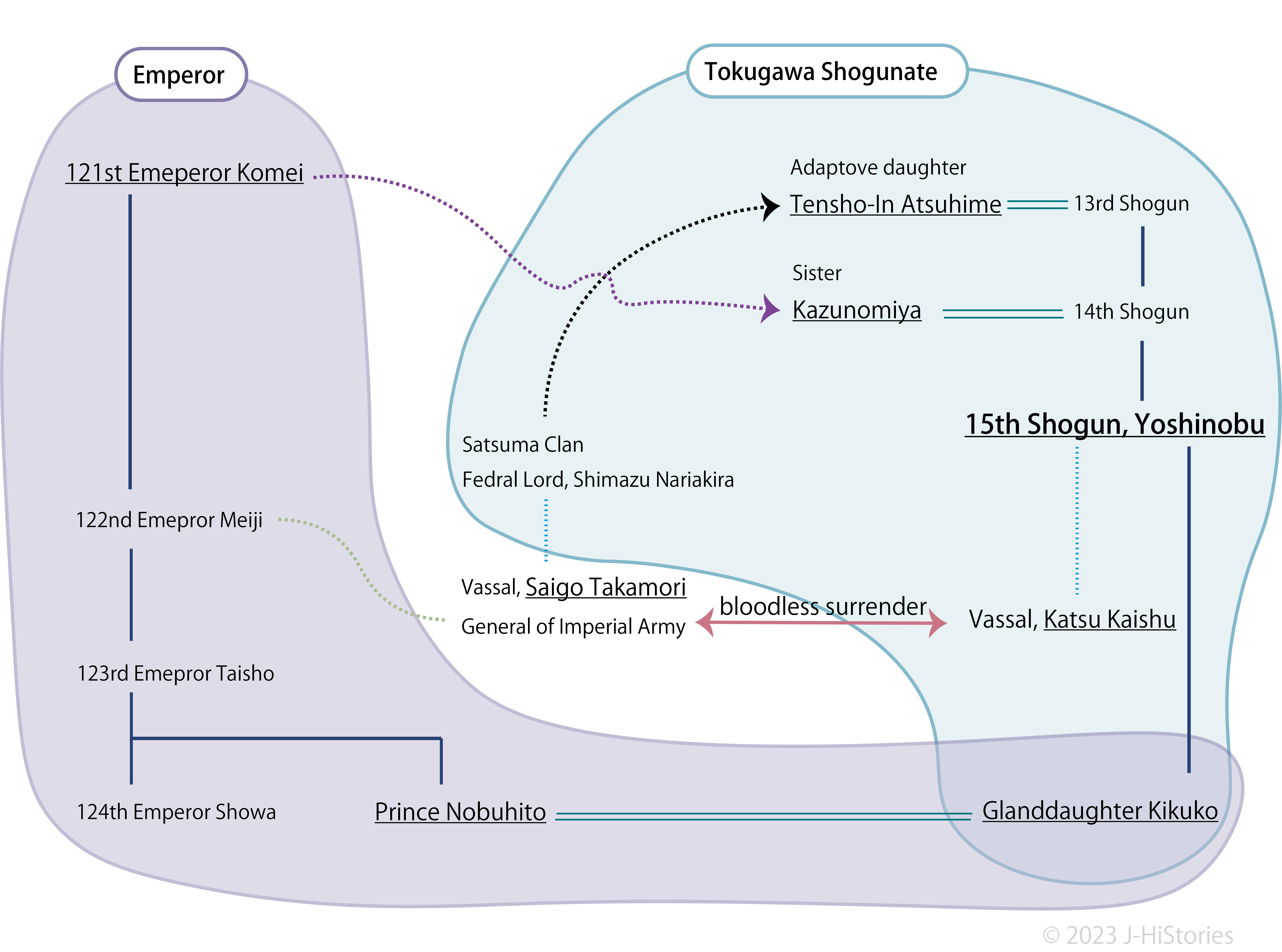 Emepror and Tokugawa Shogun Family Tree at the end of Edo Period and Meiji period