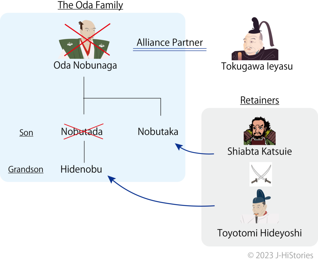 The Oda family, retainers, and parter relation tree. (Oda Nobunaga, Toyotomi Hideyoshi, Shibata Kastuie, and Tokugawa Ieyasu)