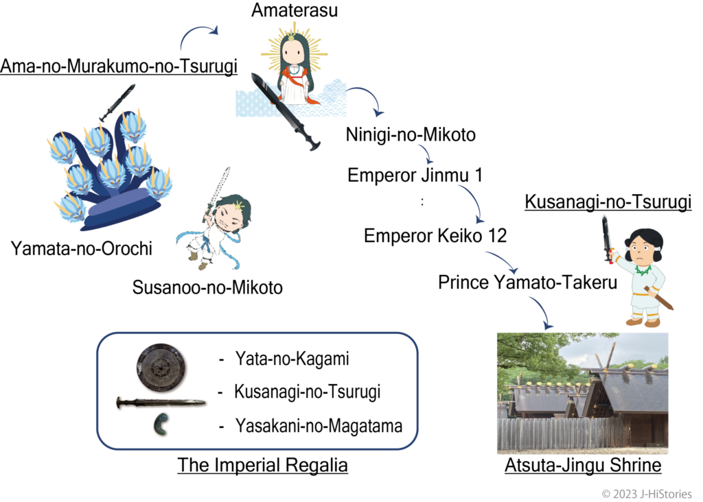 Kusanagi-no-Tsurugi sword myth, as one of the three Imperial Regalia_三種の神器、草薙剣神話