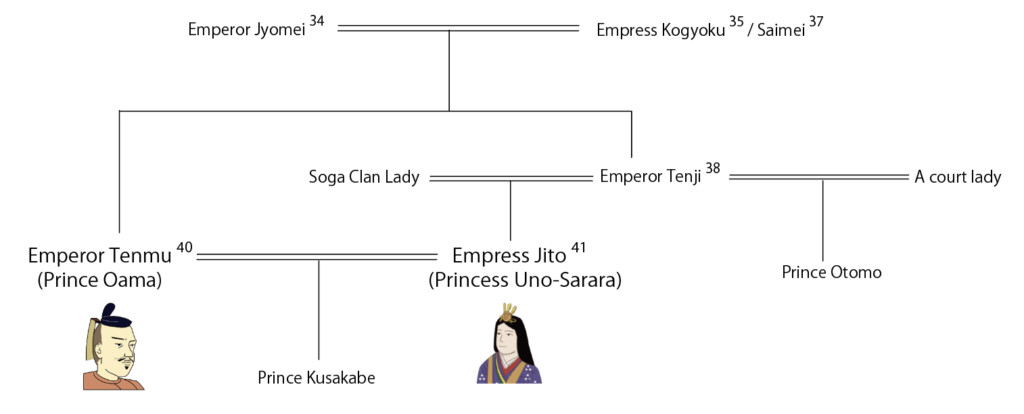 Family Tree of Emperor Tenmu and Empress Jito_天武天皇と持統天皇の系図
